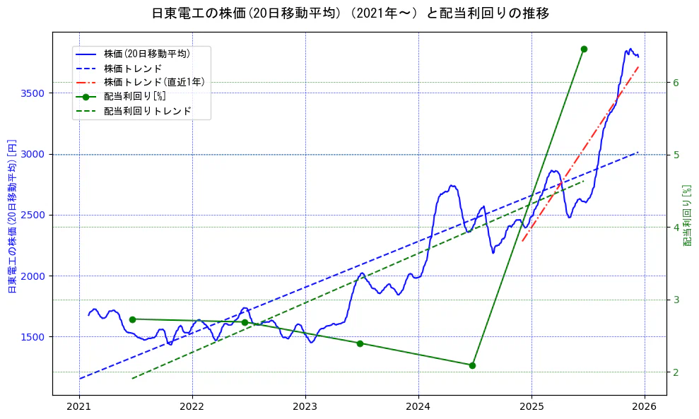 日東電工の過去5年間の株価と配当利回りの推移を示す2軸グラフ。株価の回帰直線、配当利回りの回帰直線、直近1年間の株価回帰直線を含み、財務指標と市場評価の関係性を視覚化。
