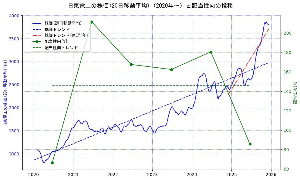 日東電工の過去5年間の株価と配当性向の推移を示す2軸グラフ。株価の回帰直線、配当性向の回帰直線、直近1年間の株価回帰直線を含み、財務指標と市場評価の関係性を視覚化。