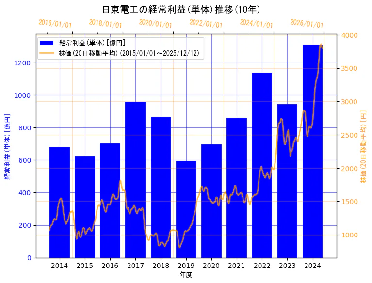 日東電工株式会社の経常利益(単体)と株価の10年間推移（2軸グラフ）