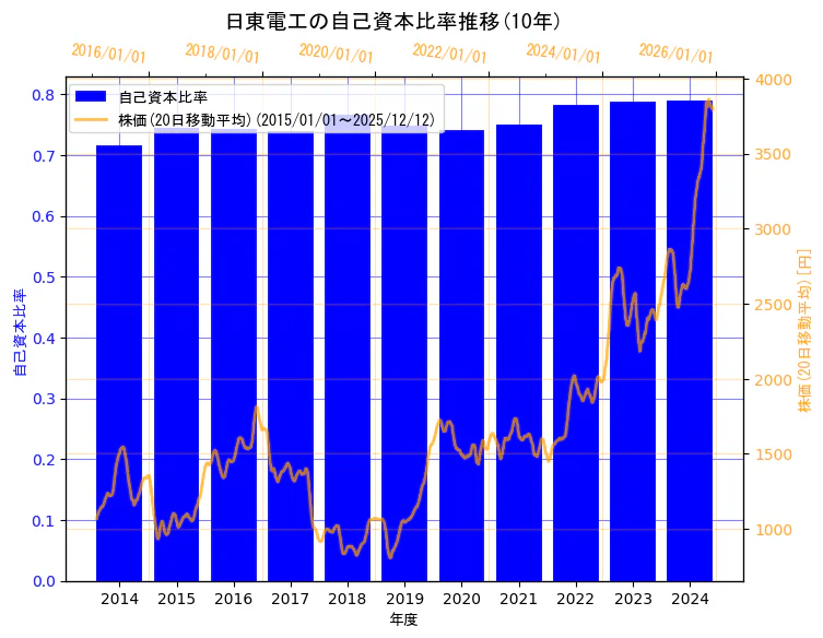 日東電工株式会社の自己資本比率と株価の10年間推移（2軸グラフ）