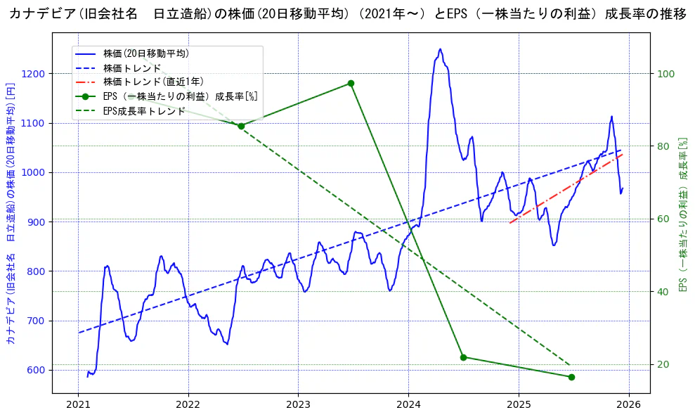 日立造船の過去5年間の株価とEPS（一株当たりの利益）成長率の推移を示す2軸グラフ。株価の回帰直線、EPS（一株当たりの利益）成長率の回帰直線、直近1年間の株価回帰直線を含み、財務指標と市場評価の関係性を視覚化。