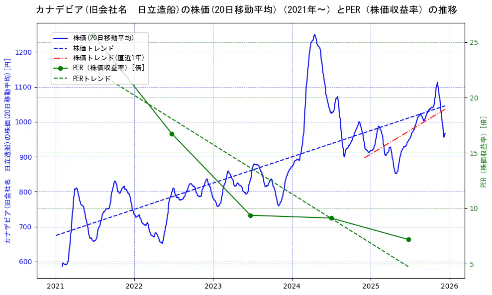 日立造船の過去5年間の株価とPER（株価収益率）の推移を示す2軸グラフ。株価の回帰直線、PER（株価収益率）の回帰直線、直近1年間の株価回帰直線を含み、財務指標と市場評価の関係性を視覚化。