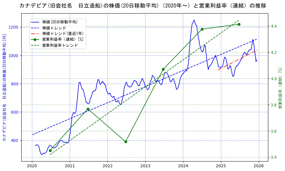 日立造船の過去5年間の株価と営業利益率の推移を示す2軸グラフ。株価の回帰直線、営業利益率の回帰直線、直近1年間の株価回帰直線を含み、業績と市場評価の関係性を視覚化。