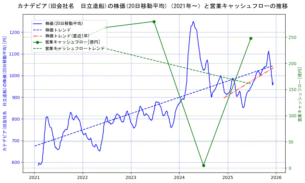 日立造船の過去5年間の株価と営業キャッシュフローの推移を示す2軸グラフ。株価の回帰直線、営業キャッシュフローの回帰直線、直近1年間の株価回帰直線を含み、財務指標と市場評価の関係性を視覚化。