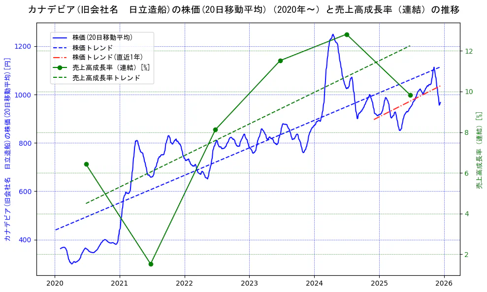 日立造船の過去5年間の株価と売上高成長率の推移を示す2軸グラフ。株価の回帰直線、売上高成長率の回帰直線、直近1年間の株価回帰直線を含み、財務指標と市場評価の関係性を視覚化。