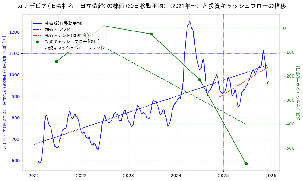 日立造船の過去5年間の株価と投資キャッシュフローの推移を示す2軸グラフ。株価の回帰直線、投資キャッシュフローの回帰直線、直近1年間の株価回帰直線を含み、財務指標と市場評価の関係性を視覚化。