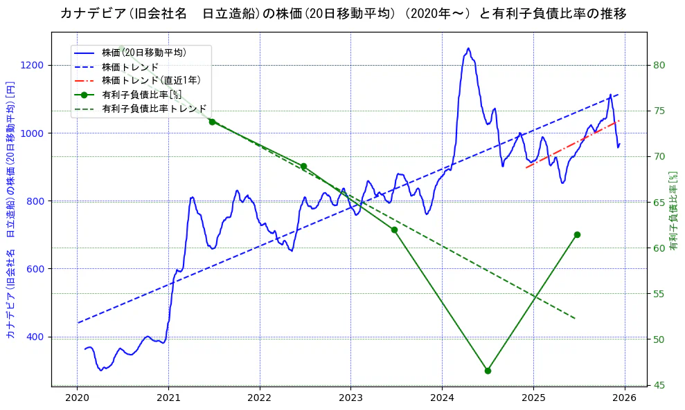 日立造船の過去5年間の株価と有利子負債比率の推移を示す2軸グラフ。株価の回帰直線、有利子負債比率の回帰直線、直近1年間の株価回帰直線を含み、財務指標と市場評価の関係性を視覚化。