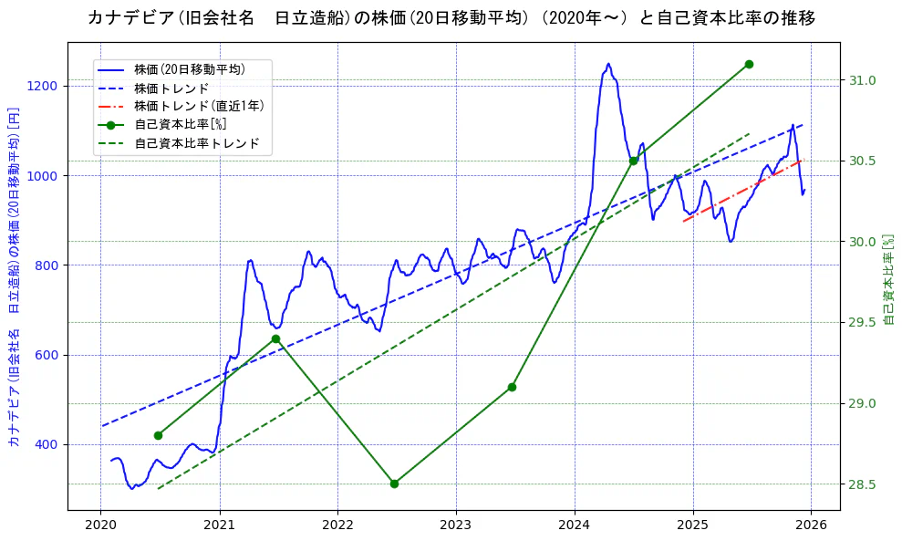 日立造船の過去5年間の株価と自己資本比率の推移を示す2軸グラフ。株価の回帰直線、自己資本比率の回帰直線、直近1年間の株価回帰直線を含み、財務指標と市場評価の関係性を視覚化。