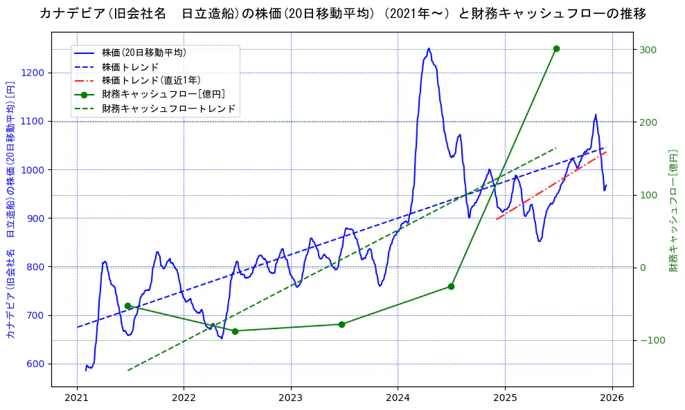 日立造船の過去5年間の株価と財務キャッシュフローの推移を示す2軸グラフ。株価の回帰直線、財務キャッシュフローの回帰直線、直近1年間の株価回帰直線を含み、財務指標と市場評価の関係性を視覚化。
