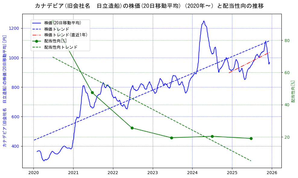 日立造船の過去5年間の株価と配当性向の推移を示す2軸グラフ。株価の回帰直線、配当性向の回帰直線、直近1年間の株価回帰直線を含み、財務指標と市場評価の関係性を視覚化。