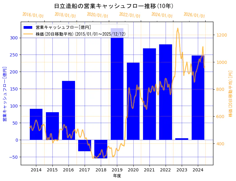 カナデビア株式会社(旧会社名　日立造船株式会社)の営業キャッシュフローと株価の10年間推移（2軸グラフ）
