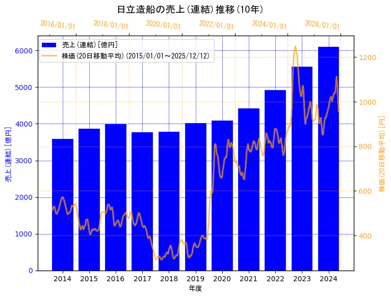 カナデビア株式会社(旧会社名　日立造船株式会社)の売上(連結)と株価の10年間推移（2軸グラフ）