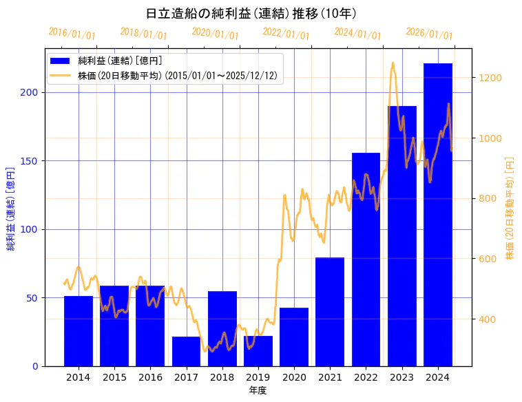 カナデビア株式会社(旧会社名　日立造船株式会社)の純利益(連結)と株価の10年間推移（2軸グラフ）