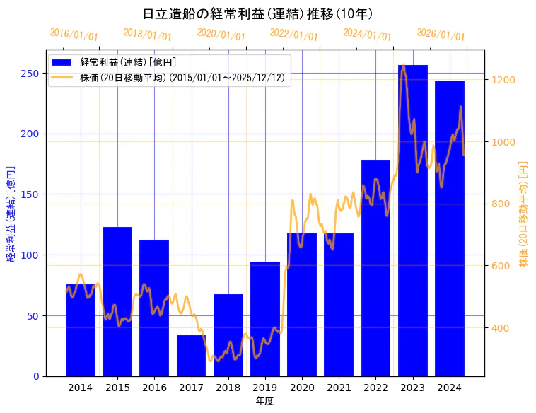 カナデビア株式会社(旧会社名　日立造船株式会社)の経常利益(連結)と株価の10年間推移（2軸グラフ）