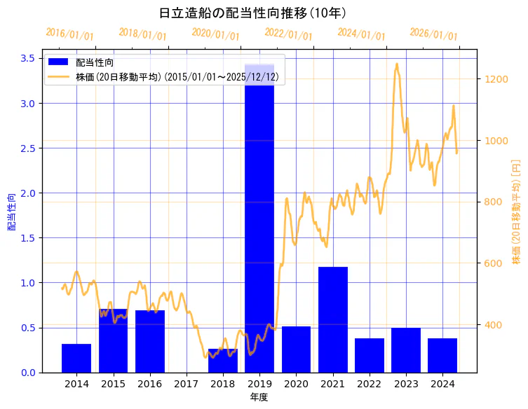 カナデビア株式会社(旧会社名　日立造船株式会社)の配当性向と株価の10年間推移（2軸グラフ）