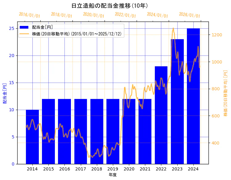 カナデビア株式会社(旧会社名　日立造船株式会社)の配当金と株価の10年間推移（2軸グラフ）