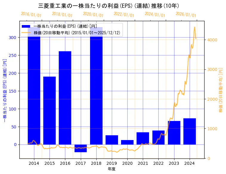 三菱重工業株式会社の一株当たりの利益(EPS)(連結)と株価の10年間推移（2軸グラフ）