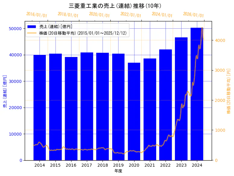三菱重工業株式会社の売上(連結)と株価の10年間推移（2軸グラフ）