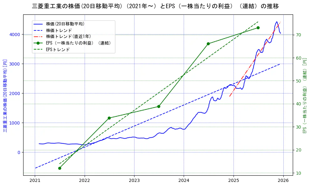 三菱重工業の過去5年間の株価とEPS（一株当たりの利益）の推移を示す2軸グラフ。株価の回帰直線、EPS（一株当たりの利益）の回帰直線、直近1年間の株価回帰直線を含み、業績と市場評価の関係性を視覚化。