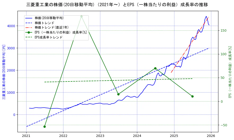三菱重工業の過去5年間の株価とEPS（一株当たりの利益）成長率の推移を示す2軸グラフ。株価の回帰直線、EPS（一株当たりの利益）成長率の回帰直線、直近1年間の株価回帰直線を含み、財務指標と市場評価の関係性を視覚化。