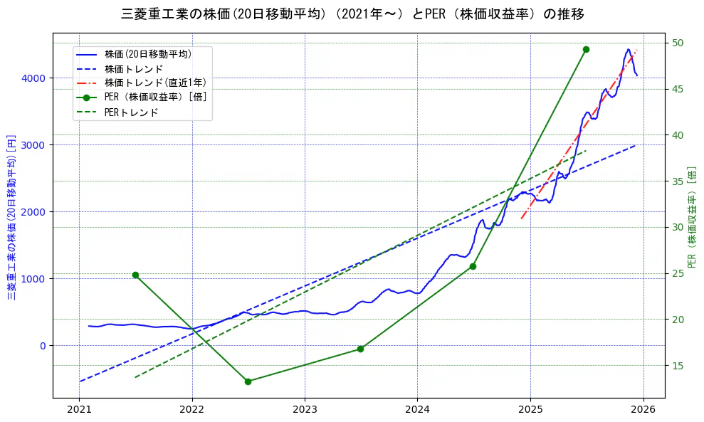 三菱重工業の過去5年間の株価とPER（株価収益率）の推移を示す2軸グラフ。株価の回帰直線、PER（株価収益率）の回帰直線、直近1年間の株価回帰直線を含み、財務指標と市場評価の関係性を視覚化。