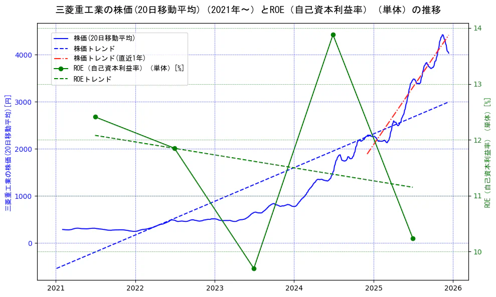 三菱重工業の過去5年間の株価とROE（自己資本利益率）の推移を示す2軸グラフ。株価の回帰直線、ROE（自己資本利益率）回帰直線、直近1年間の株価回帰直線を含み、業績と市場評価の関係性を視覚化。