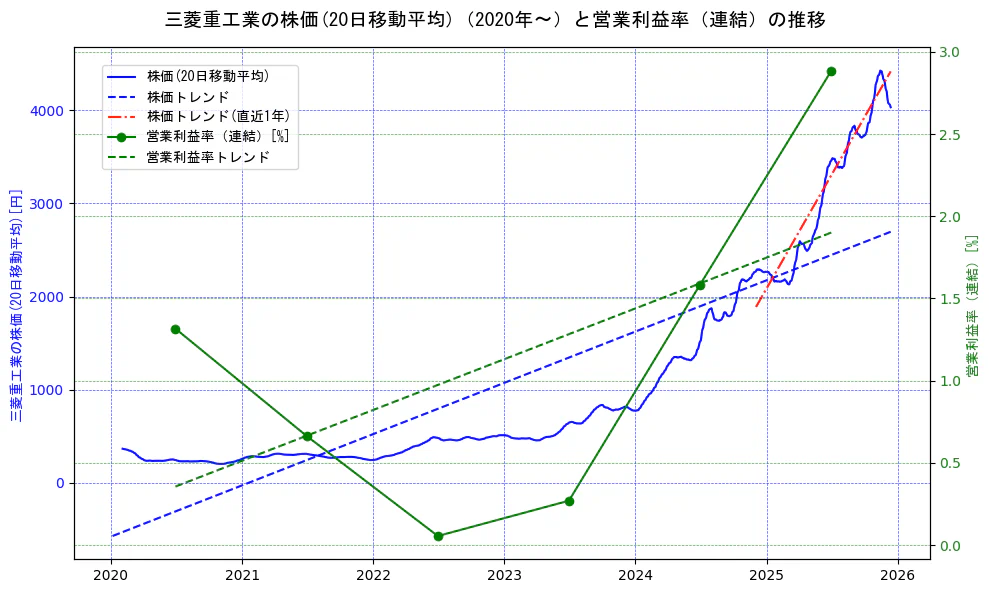 三菱重工業の過去5年間の株価と営業利益率の推移を示す2軸グラフ。株価の回帰直線、営業利益率の回帰直線、直近1年間の株価回帰直線を含み、業績と市場評価の関係性を視覚化。