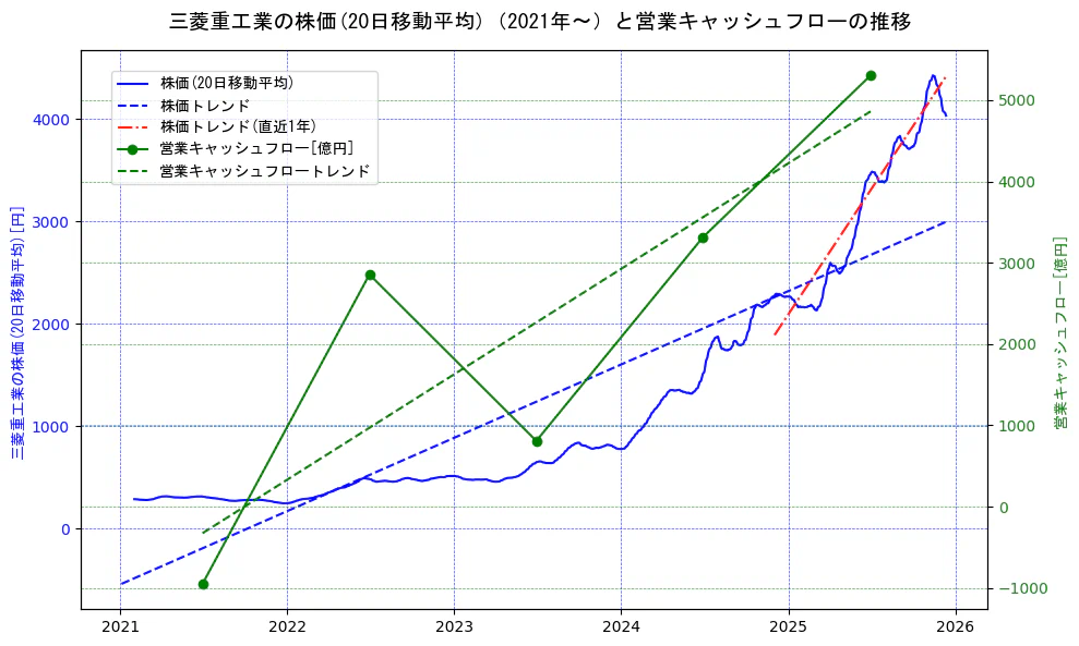 三菱重工業の過去5年間の株価と営業キャッシュフローの推移を示す2軸グラフ。株価の回帰直線、営業キャッシュフローの回帰直線、直近1年間の株価回帰直線を含み、財務指標と市場評価の関係性を視覚化。