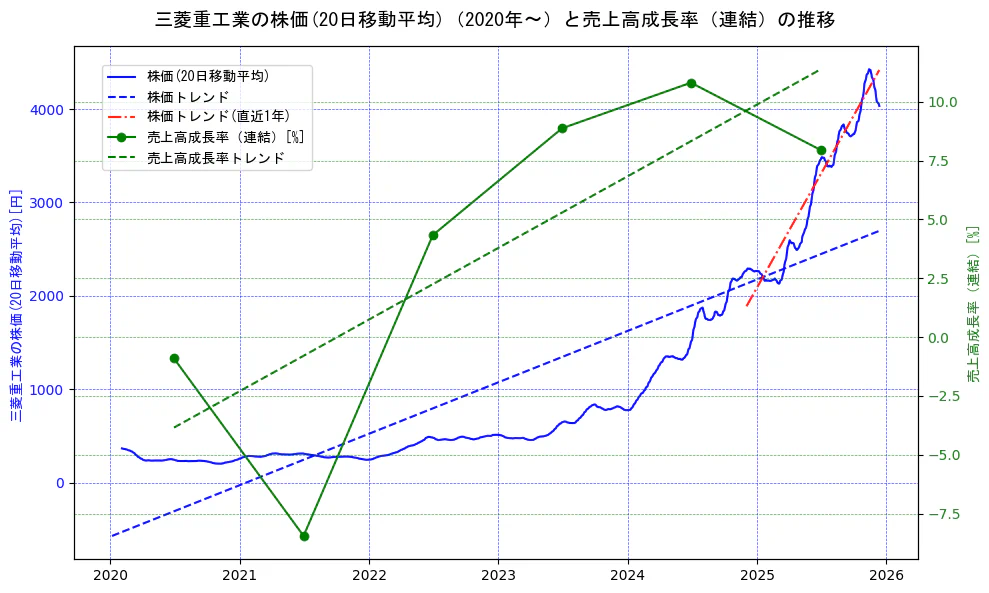 三菱重工業の過去5年間の株価と売上高成長率の推移を示す2軸グラフ。株価の回帰直線、売上高成長率の回帰直線、直近1年間の株価回帰直線を含み、財務指標と市場評価の関係性を視覚化。