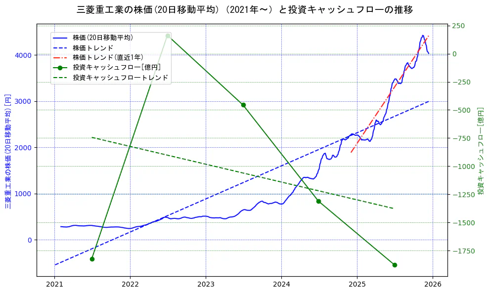 三菱重工業の過去5年間の株価と投資キャッシュフローの推移を示す2軸グラフ。株価の回帰直線、投資キャッシュフローの回帰直線、直近1年間の株価回帰直線を含み、財務指標と市場評価の関係性を視覚化。