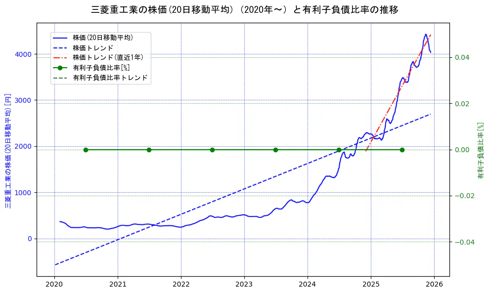 三菱重工業の過去5年間の株価と有利子負債比率の推移を示す2軸グラフ。株価の回帰直線、有利子負債比率の回帰直線、直近1年間の株価回帰直線を含み、財務指標と市場評価の関係性を視覚化。