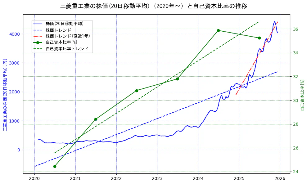 三菱重工業の過去5年間の株価と自己資本比率の推移を示す2軸グラフ。株価の回帰直線、自己資本比率の回帰直線、直近1年間の株価回帰直線を含み、財務指標と市場評価の関係性を視覚化。