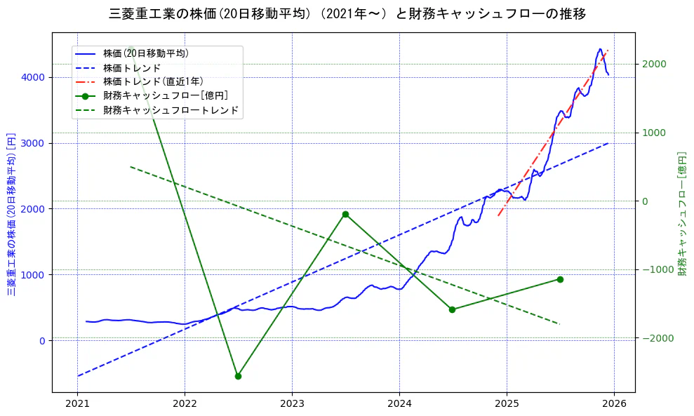 三菱重工業の過去5年間の株価と財務キャッシュフローの推移を示す2軸グラフ。株価の回帰直線、財務キャッシュフローの回帰直線、直近1年間の株価回帰直線を含み、財務指標と市場評価の関係性を視覚化。