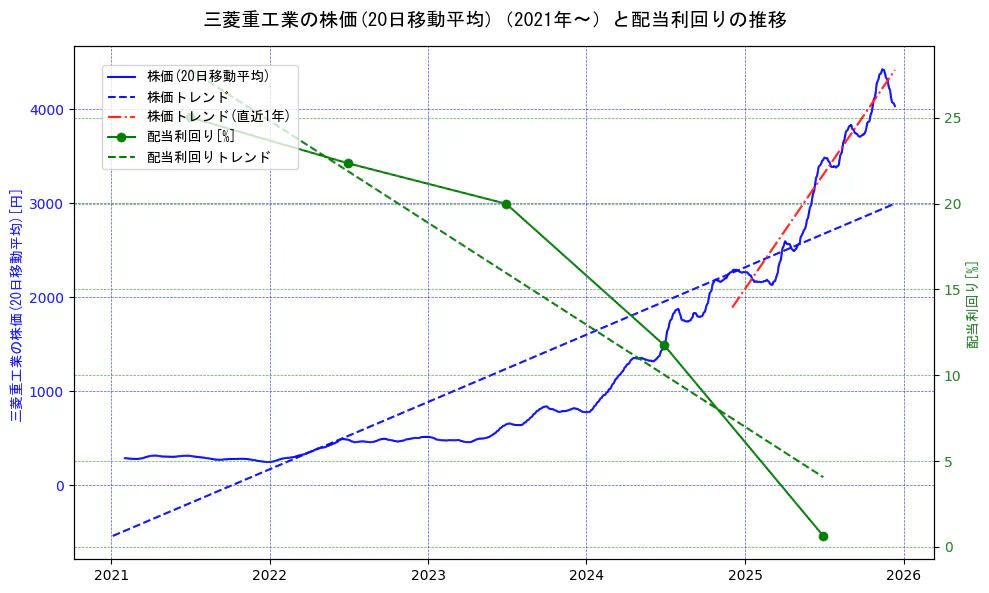 三菱重工業の過去5年間の株価と配当利回りの推移を示す2軸グラフ。株価の回帰直線、配当利回りの回帰直線、直近1年間の株価回帰直線を含み、財務指標と市場評価の関係性を視覚化。