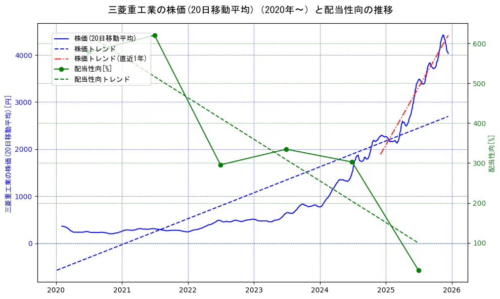 三菱重工業の過去5年間の株価と配当性向の推移を示す2軸グラフ。株価の回帰直線、配当性向の回帰直線、直近1年間の株価回帰直線を含み、財務指標と市場評価の関係性を視覚化。