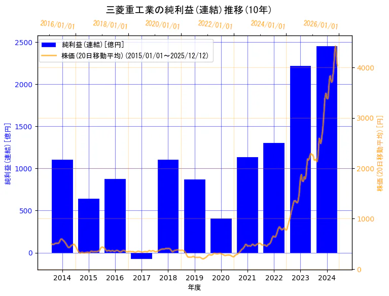 三菱重工業株式会社の純利益(連結)と株価の10年間推移（2軸グラフ）