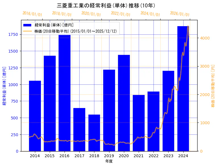 三菱重工業株式会社の経常利益(単体)と株価の10年間推移（2軸グラフ）
