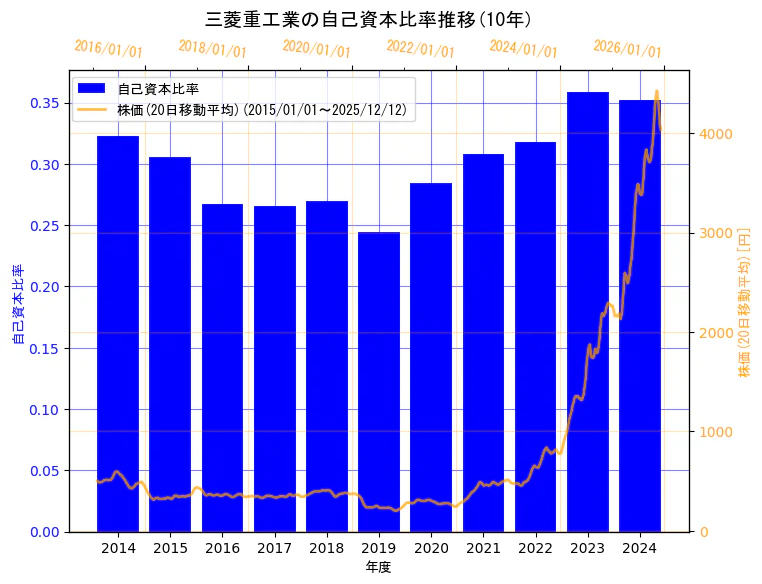 三菱重工業株式会社の自己資本比率と株価の10年間推移（2軸グラフ）