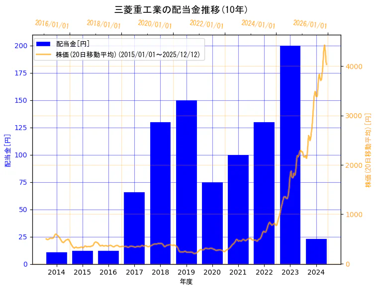 三菱重工業株式会社の配当金と株価の10年間推移（2軸グラフ）