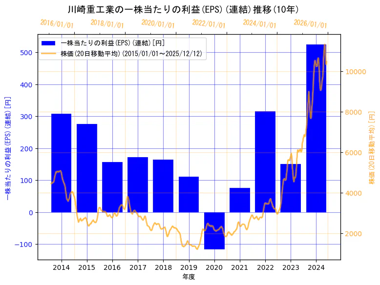 川崎重工業株式会社の一株当たりの利益(EPS)(連結)と株価の10年間推移（2軸グラフ）