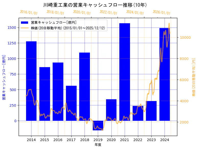川崎重工業株式会社の営業キャッシュフローと株価の10年間推移（2軸グラフ）