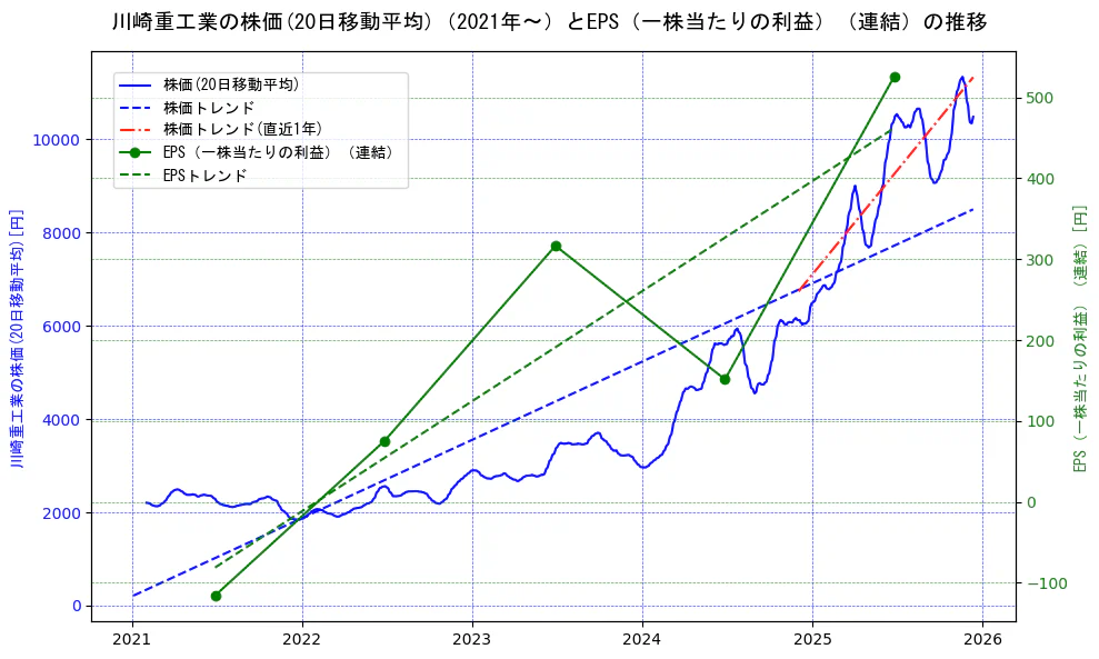 川崎重工業の過去5年間の株価とEPS（一株当たりの利益）の推移を示す2軸グラフ。株価の回帰直線、EPS（一株当たりの利益）の回帰直線、直近1年間の株価回帰直線を含み、業績と市場評価の関係性を視覚化。