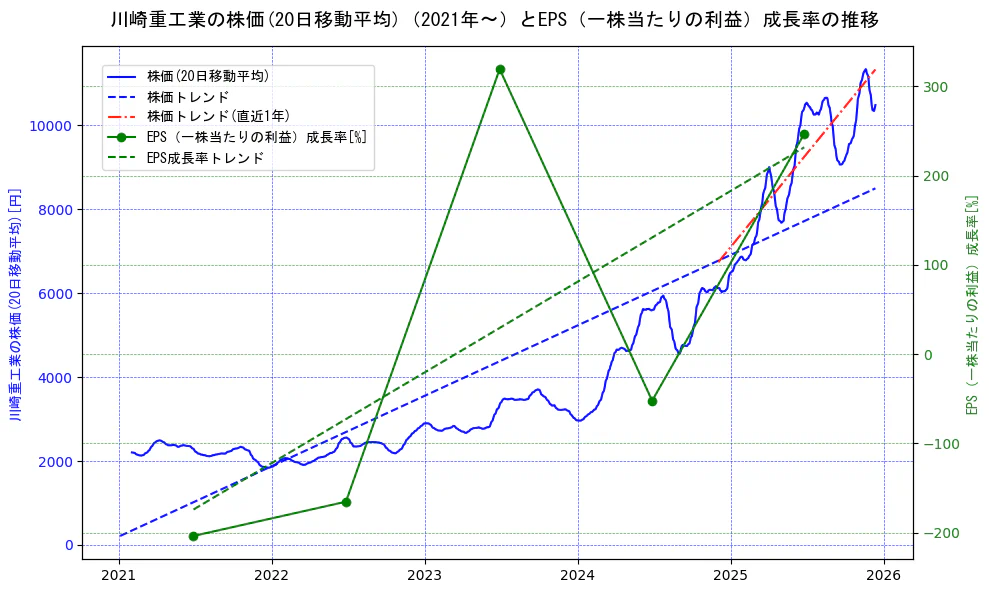 川崎重工業の過去5年間の株価とEPS（一株当たりの利益）成長率の推移を示す2軸グラフ。株価の回帰直線、EPS（一株当たりの利益）成長率の回帰直線、直近1年間の株価回帰直線を含み、財務指標と市場評価の関係性を視覚化。