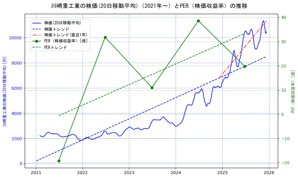 川崎重工業の過去5年間の株価とPER（株価収益率）の推移を示す2軸グラフ。株価の回帰直線、PER（株価収益率）の回帰直線、直近1年間の株価回帰直線を含み、財務指標と市場評価の関係性を視覚化。