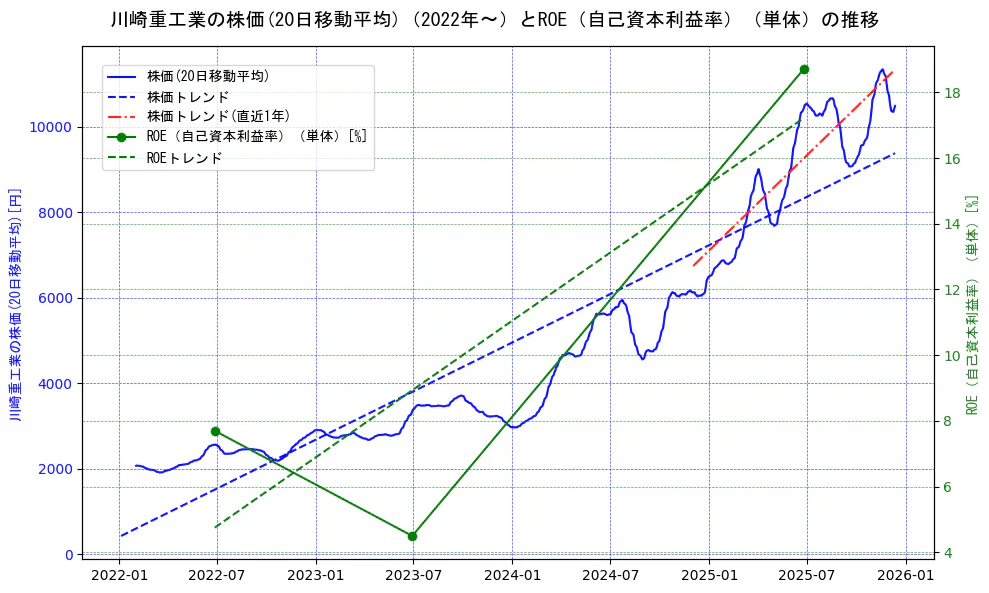 川崎重工業の過去5年間の株価とROE（自己資本利益率）の推移を示す2軸グラフ。株価の回帰直線、ROE（自己資本利益率）回帰直線、直近1年間の株価回帰直線を含み、業績と市場評価の関係性を視覚化。