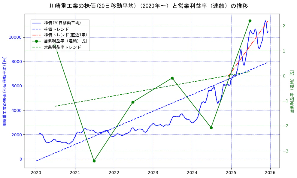 川崎重工業の過去5年間の株価と営業利益率の推移を示す2軸グラフ。株価の回帰直線、営業利益率の回帰直線、直近1年間の株価回帰直線を含み、業績と市場評価の関係性を視覚化。
