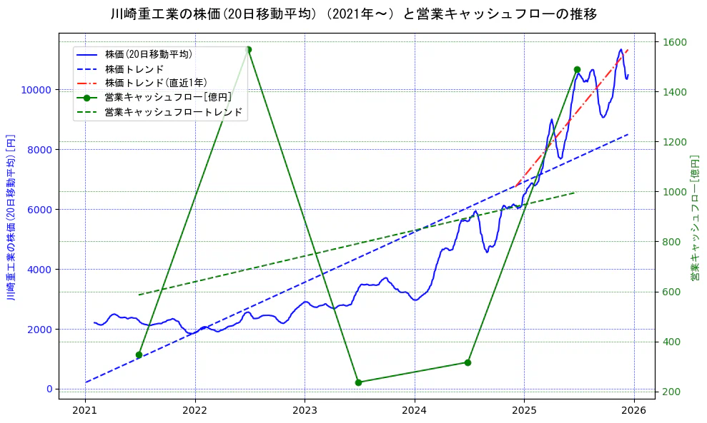 川崎重工業の過去5年間の株価と営業キャッシュフローの推移を示す2軸グラフ。株価の回帰直線、営業キャッシュフローの回帰直線、直近1年間の株価回帰直線を含み、財務指標と市場評価の関係性を視覚化。