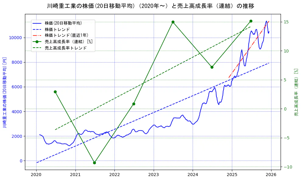 川崎重工業の過去5年間の株価と売上高成長率の推移を示す2軸グラフ。株価の回帰直線、売上高成長率の回帰直線、直近1年間の株価回帰直線を含み、財務指標と市場評価の関係性を視覚化。