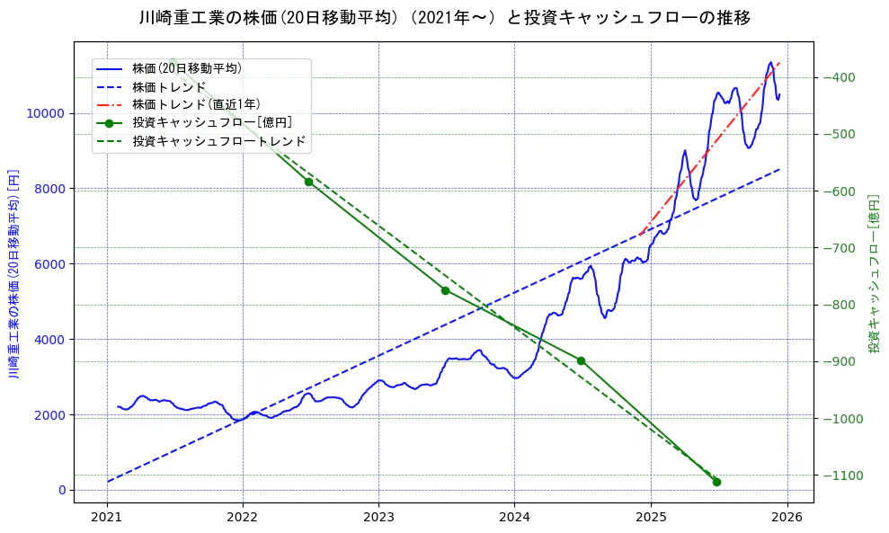 川崎重工業の過去5年間の株価と投資キャッシュフローの推移を示す2軸グラフ。株価の回帰直線、投資キャッシュフローの回帰直線、直近1年間の株価回帰直線を含み、財務指標と市場評価の関係性を視覚化。