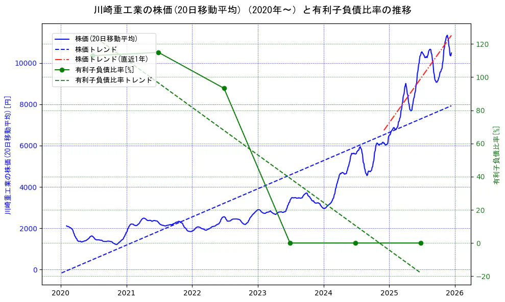 川崎重工業の過去5年間の株価と有利子負債比率の推移を示す2軸グラフ。株価の回帰直線、有利子負債比率の回帰直線、直近1年間の株価回帰直線を含み、財務指標と市場評価の関係性を視覚化。